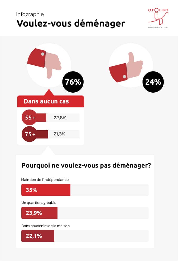 Infographie de la recherche d'Otolift Stairlifts : pourquoi les personnes de plus de 55 ans souhaitent-elles vivre plus longtemps à la maison ?